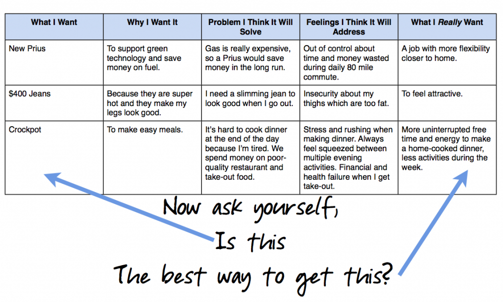 What We Want From Our Purchases Chart